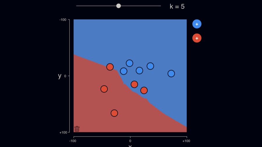 K-Nearest Neighbors (kNN)
