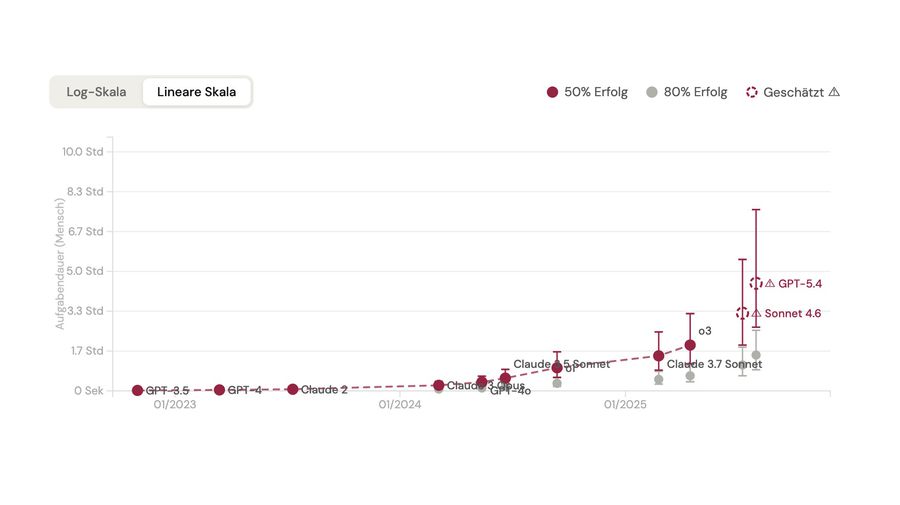 KI-Modelle im Vergleich